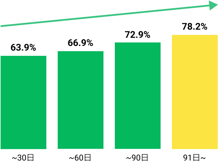 上位化達成までの期間別割合:〜30日→63.9%、〜60日→66.9%、〜90日→72.9%、91日〜→78.2%